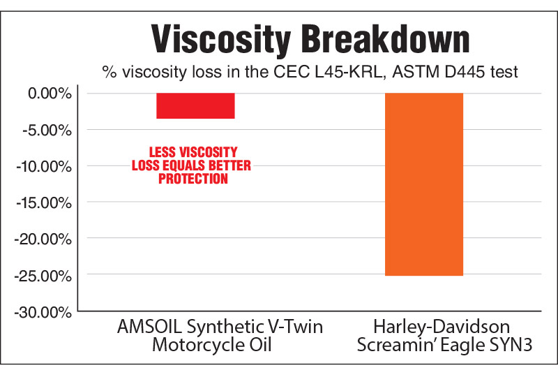 Best synthetic oil for harley davidson hotsell